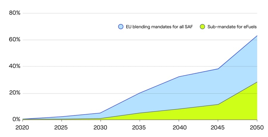 Figur THE OUTLOOK FOR SAF 3.1