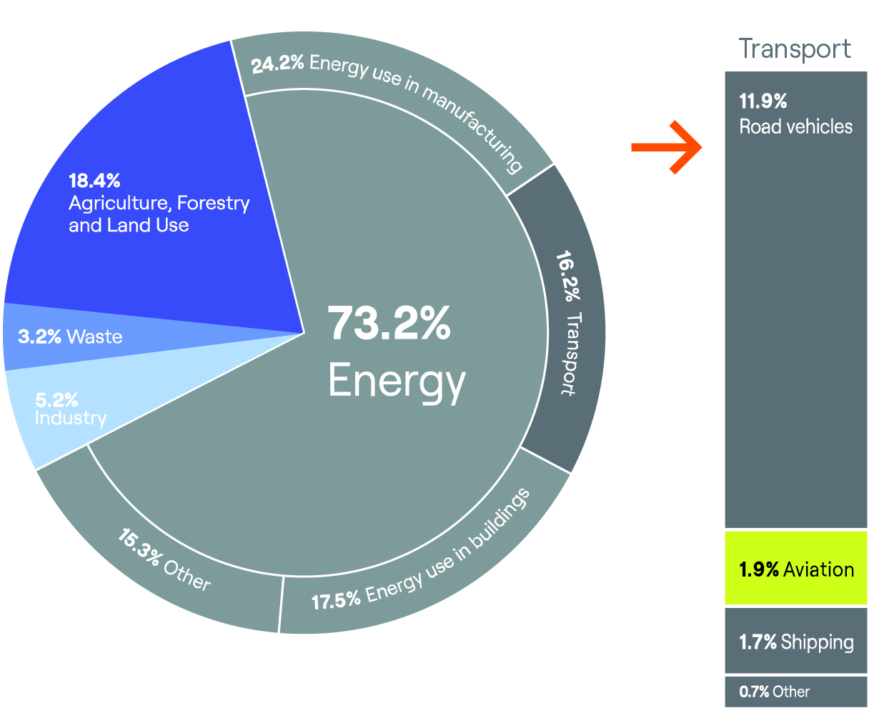 Global GHG Emission by sector v2