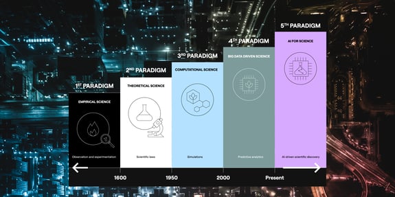 The fifth paradigm: The emerging role of AI in material science featured Image