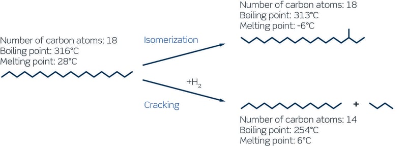 Catalytic dewaxing reaction pathways
