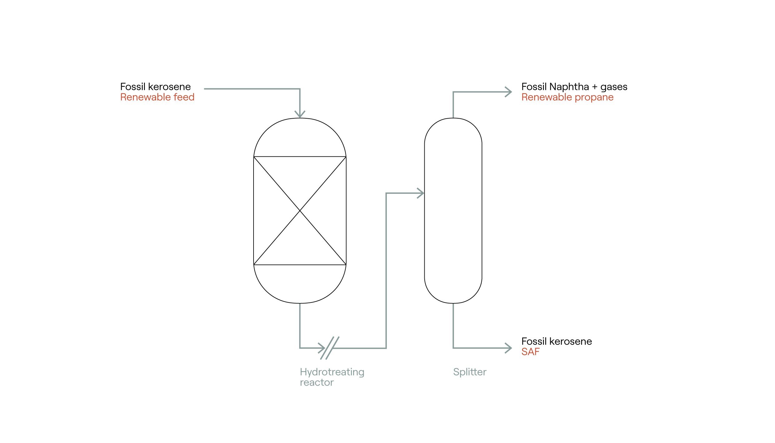 Co-processing for kerosene hydrotreating_flowdiagram