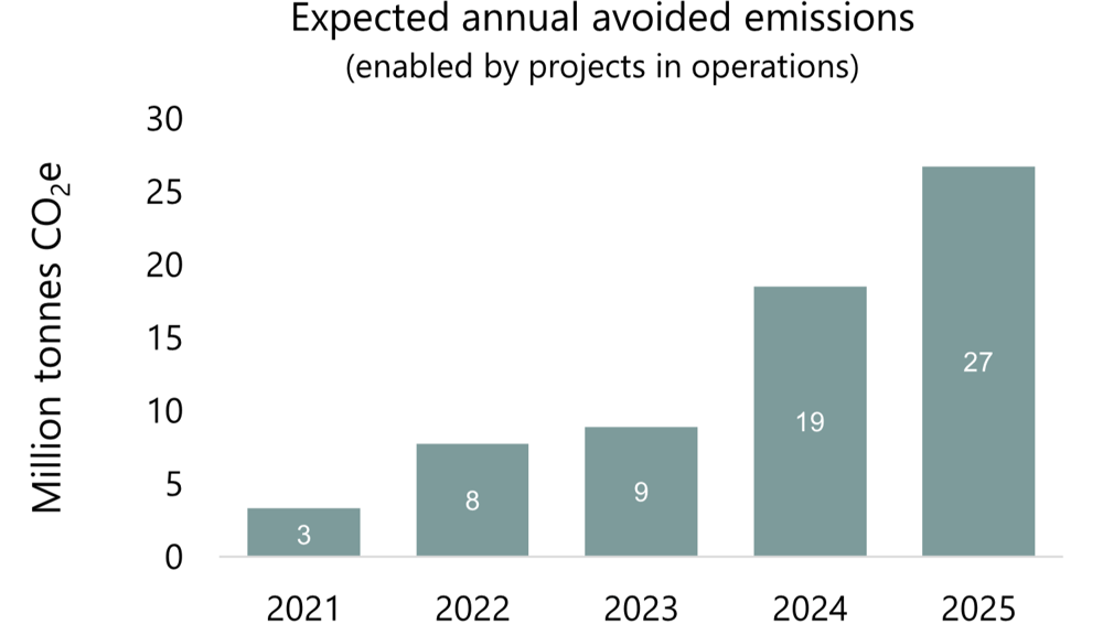 Expected-annual-avoided-emmissions-topsoe