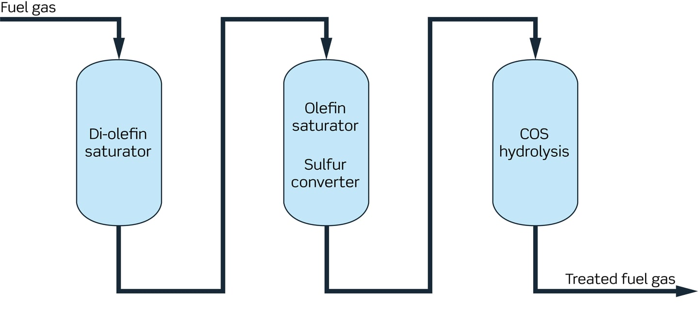 Fuel gas hydrotreater process flow