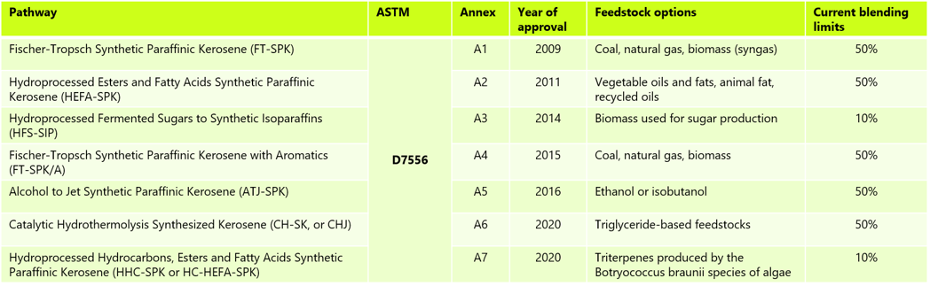 SAF-Certification-Table 1