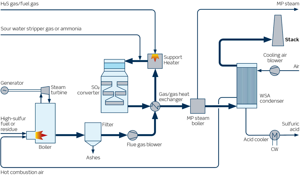 1000xN License_SNOX_diagram_refineries