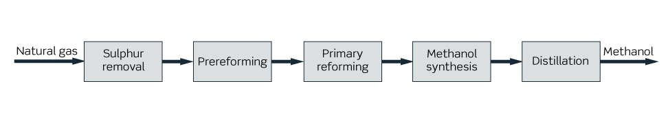 one-step-methanol_process-diagram