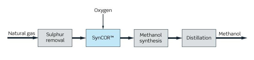 syncor-methanol-process-diagram