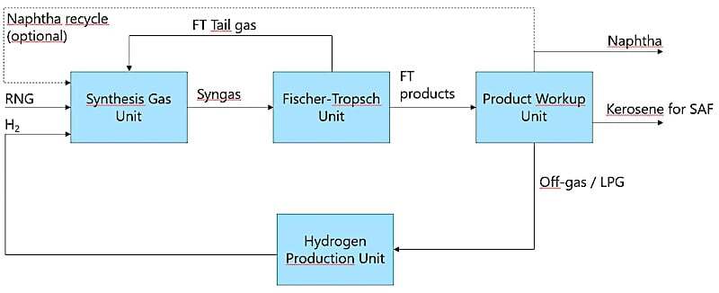 Renewable Natural Gas as a viable feedstock for SAF production