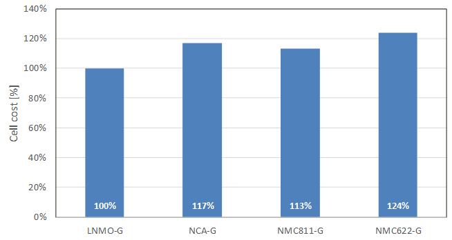 LNMO cathode based battery cells deliver results on par with other high-performance lithium based batteries, but at a considerably lower cost-1