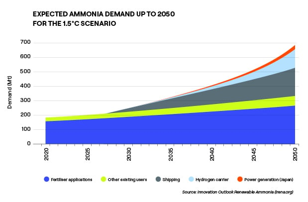 Main process - blue ammonia_Ammonia end-use by sector