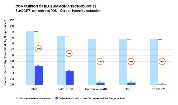 Main process - blue ammonia_Integrate carbon capture with SynCOR Ammonia