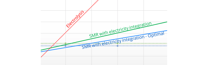 New trends and opportunities in hydrogen production