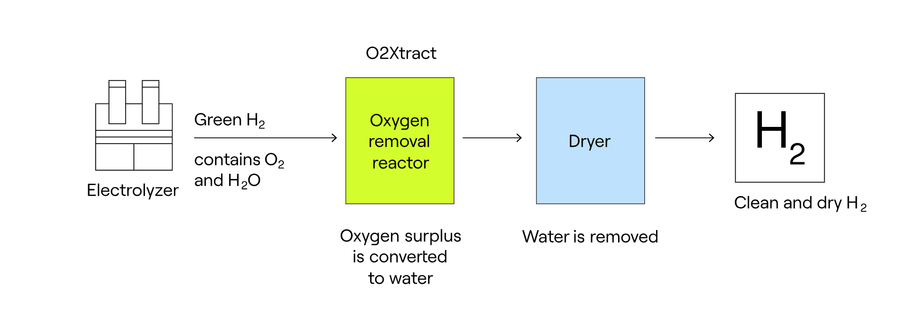 Capita O2 Process Oxygen removal | Topsoe