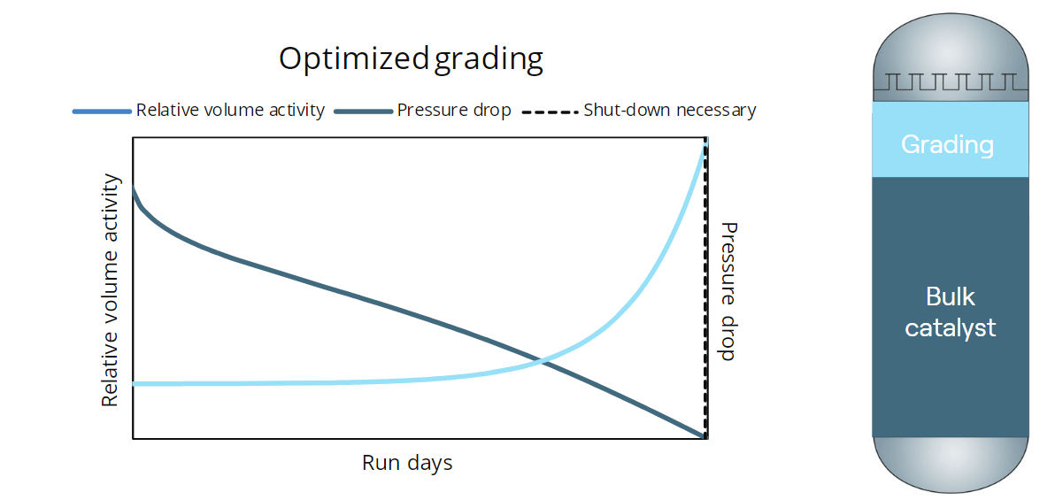 Optimized grading