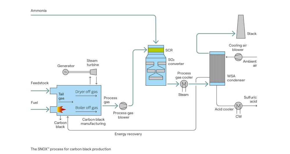 Snox process for carbon black production-1