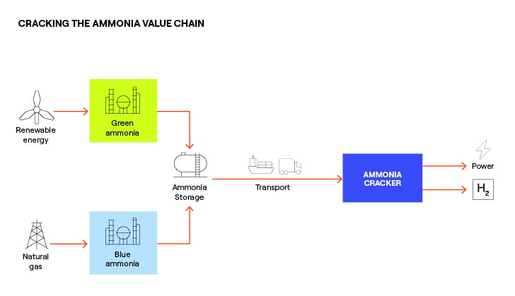 SplitPower process licensing page_Cracking the ammonia value chain