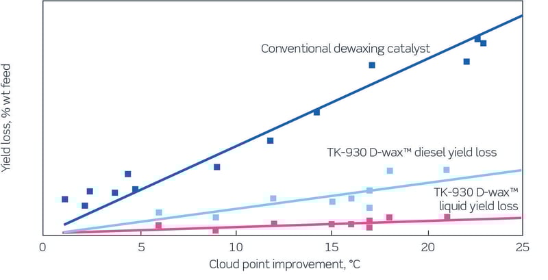 TK-930 D-wax vs traditional dewaxing