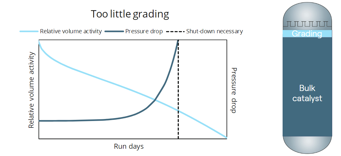 Too little grading
