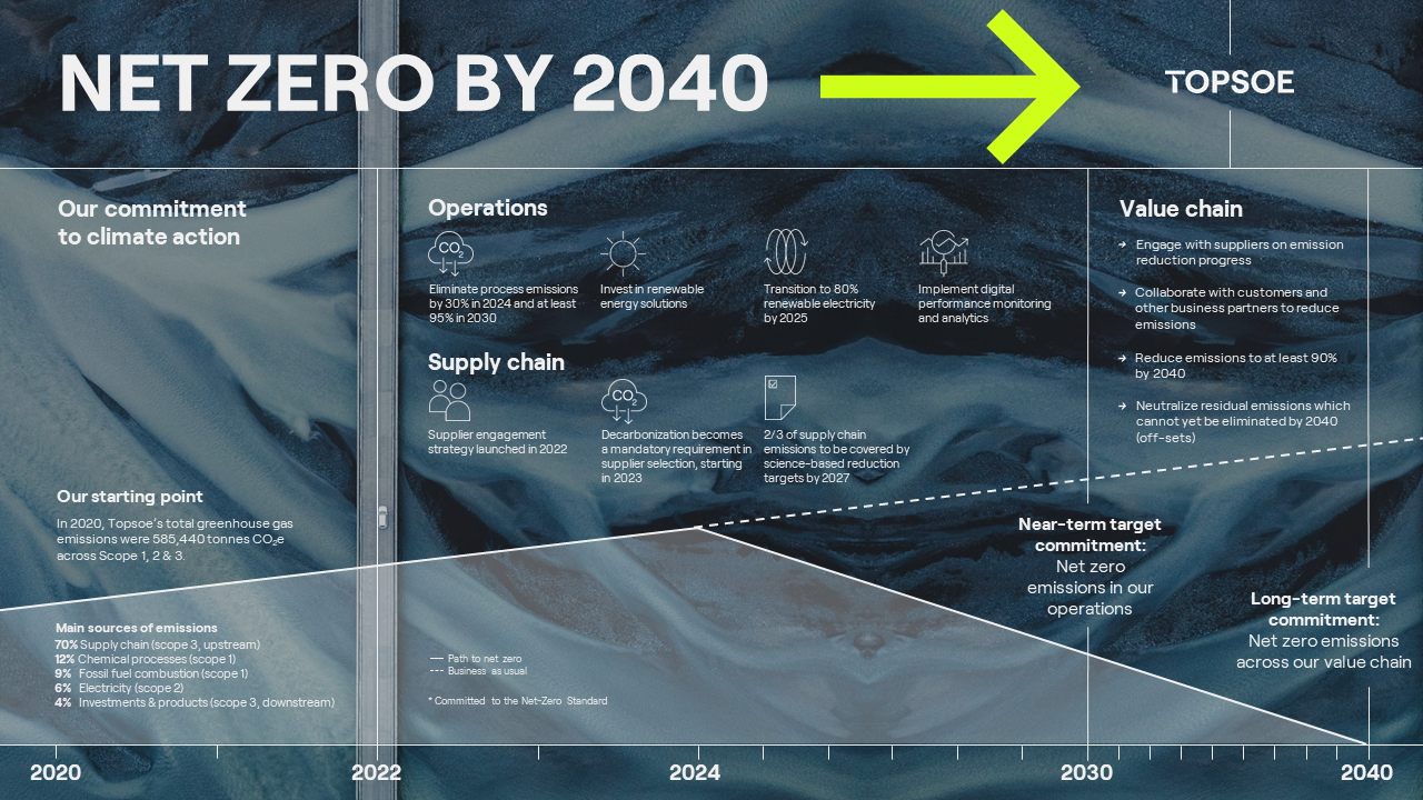 Topsoe net zero roadmap_8Sep22_Final (002) without intro para