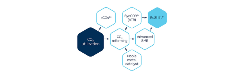 Turning waste CO2 into feedstock