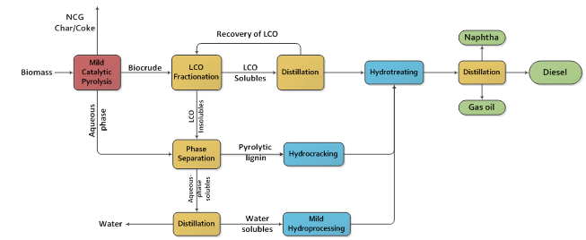 Topsoe’s main contribution is to optimize the hydroprocessing steps shown in the blue squares.