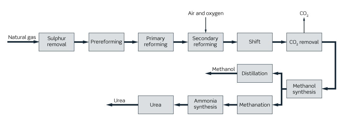 imap-urea-process-diagram_1