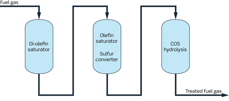 Fuel gas hydrotreater