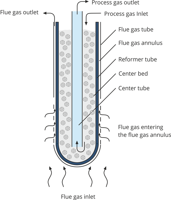Convection reformer HTCR Products Equipment Topsoe
