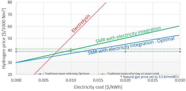 Electricity cost 