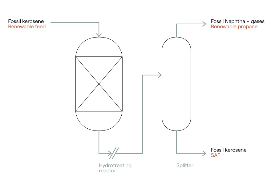 SAF Co-Processing