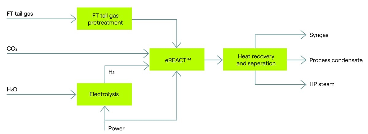 eREACT Fuels process layout