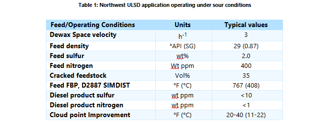 table 1 northwest ULSD