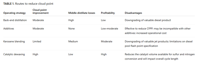 table 1 routes to reduce cloud point