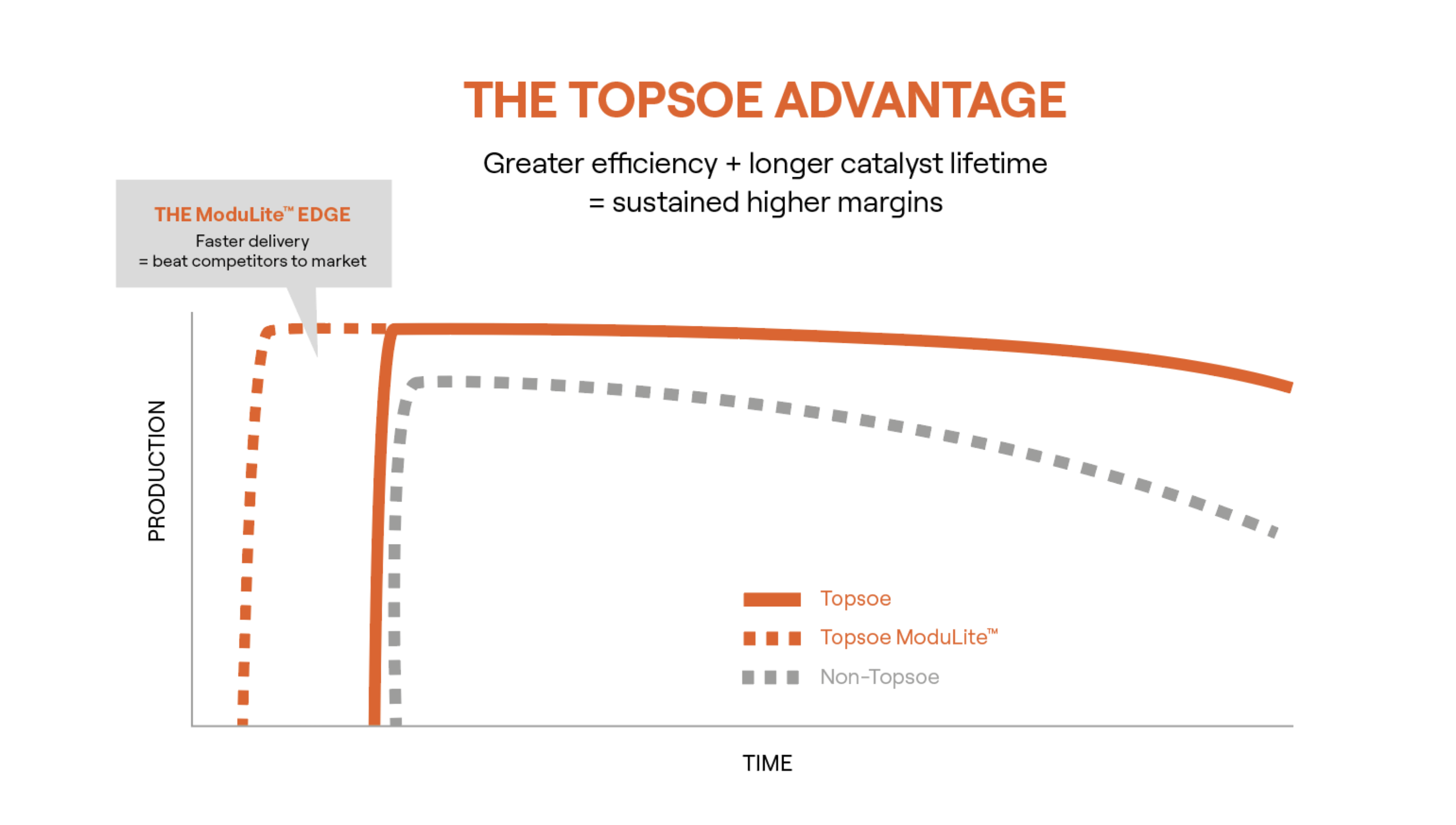 topsoe advantage