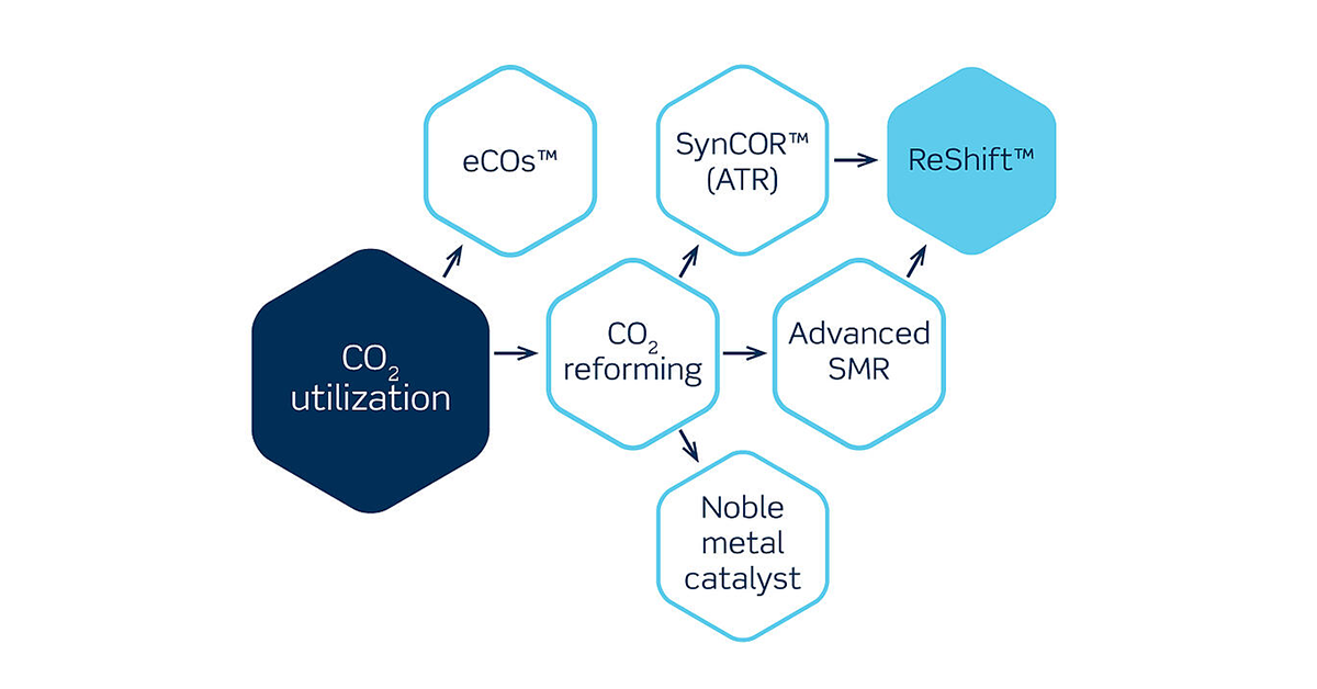 ReShift™, Topsoe’s CO2 reforming technology, offers a new way to utilize CO2