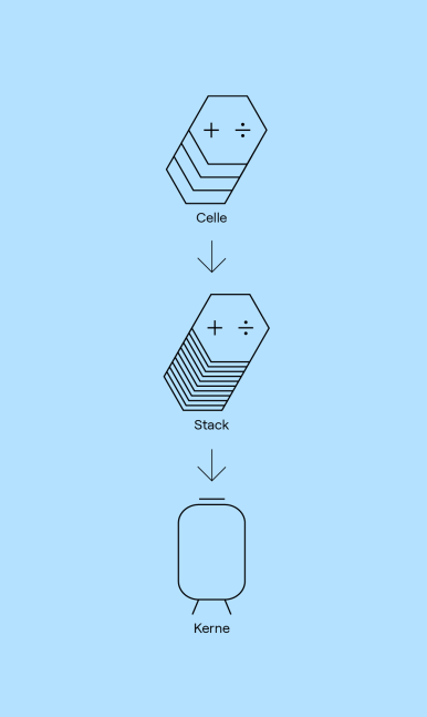 Diagram, der illustrerer, hvordan SOEC-celler, stakke og kerner samles