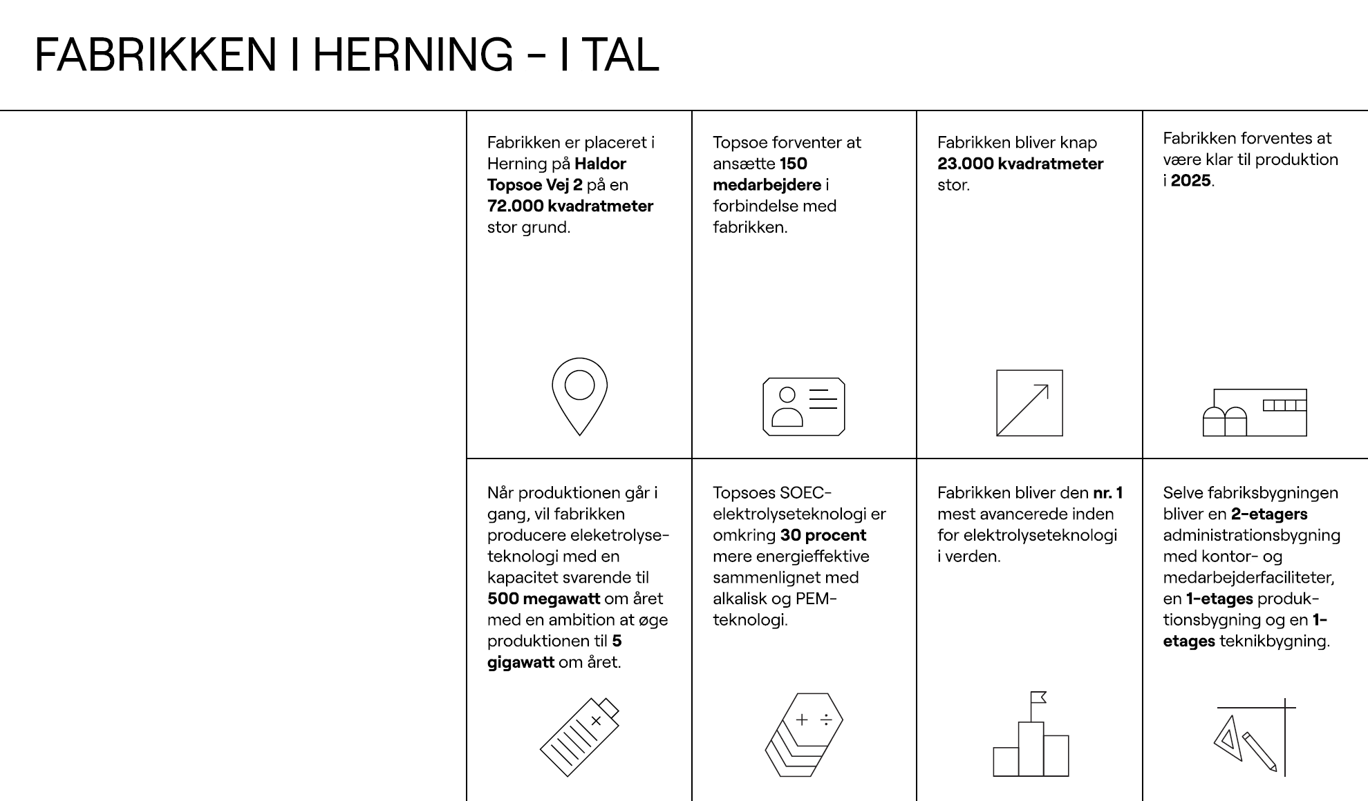 Tabel som fremhæver nøgletal vedrørende Topsoes SOEC-produktionsanlæg i Herning, Danmark