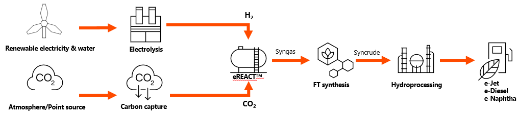 Flow chart for eREACT 