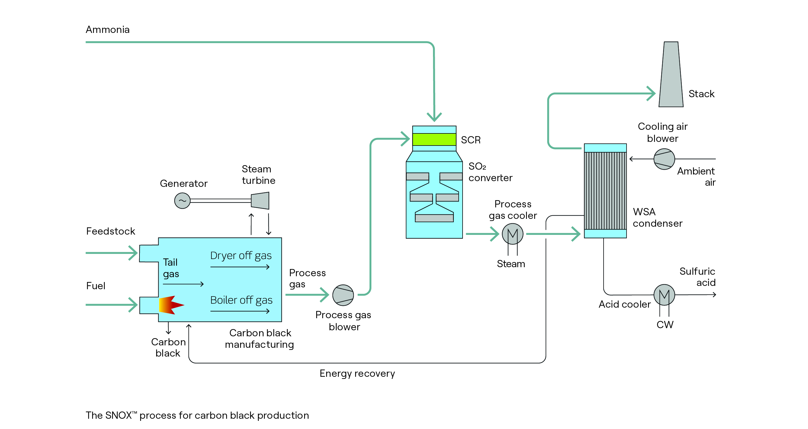Snox process for carbon black production-1