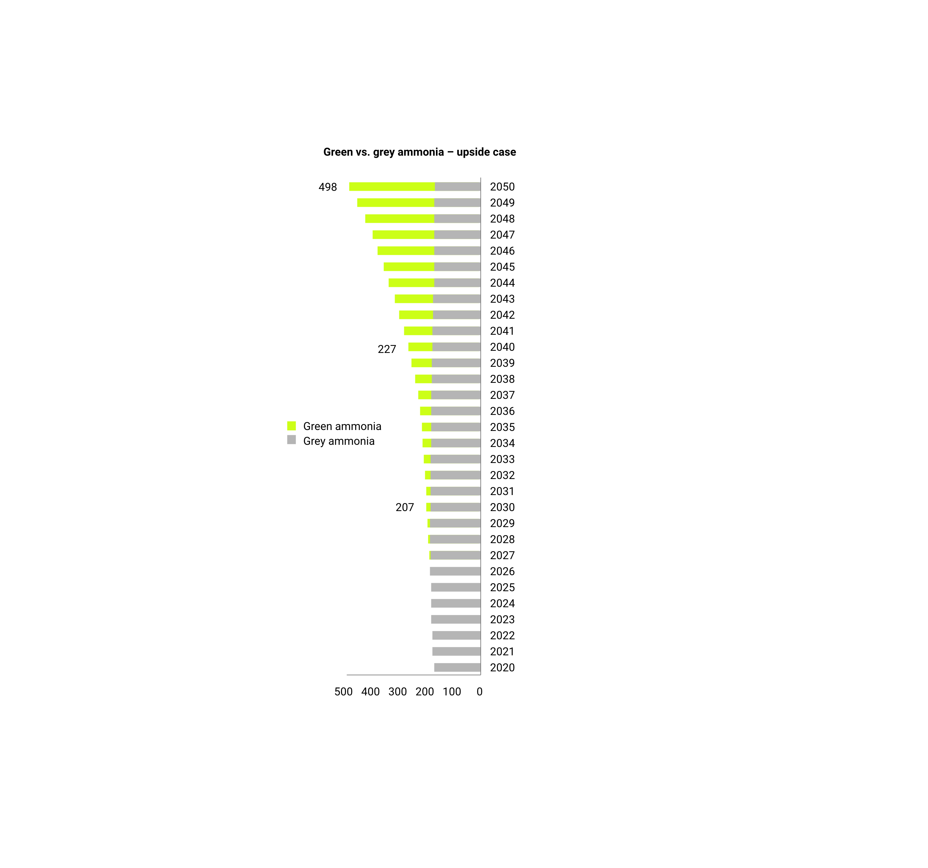 Green ammonia market growth