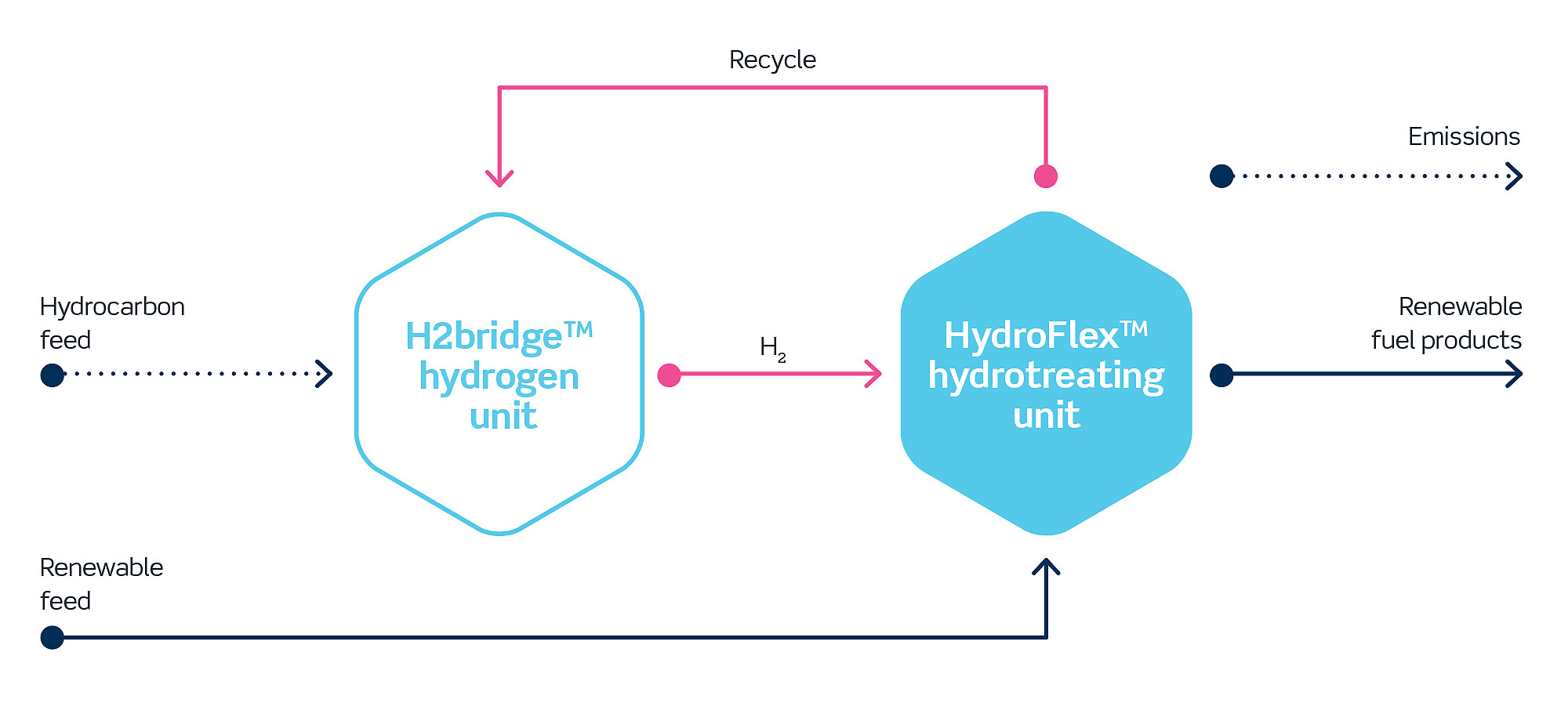 h2bridge hydrogen production