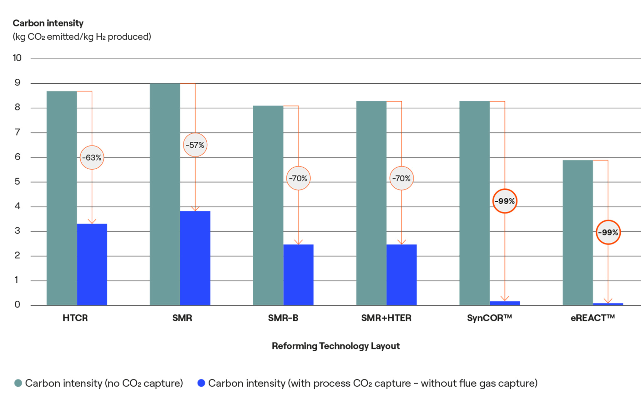 chart blue hydrogen technologies