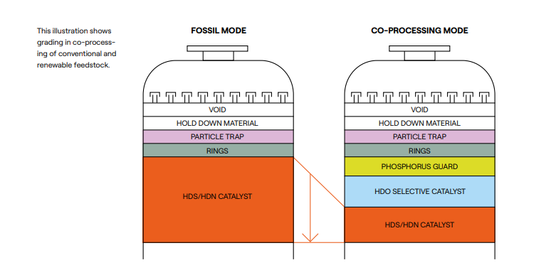 Co-processing Grading 