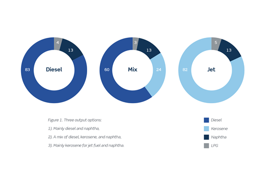 Three outout options: Diesel, Mix and Jet